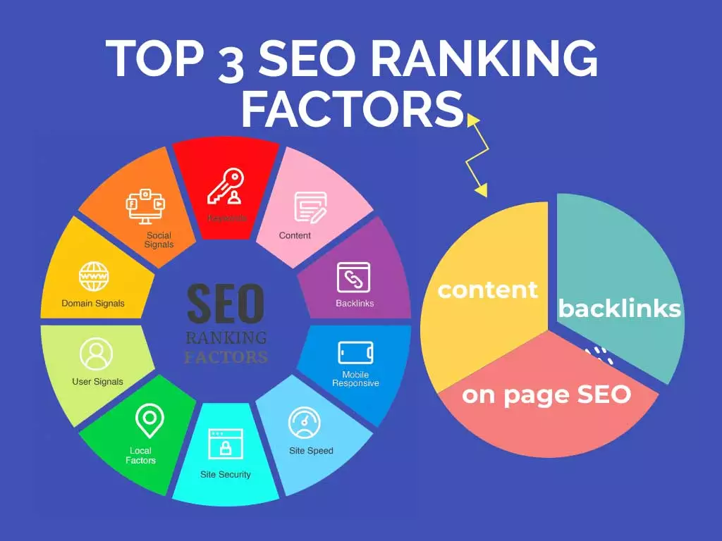 Top 3 seo ranking factors